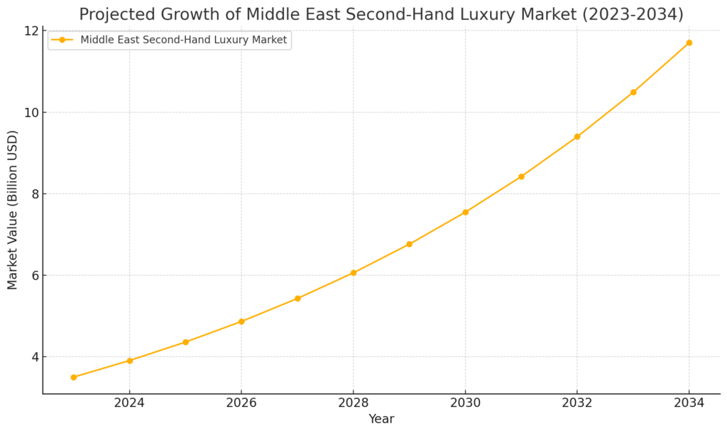 Projected Growth of Middle East Second-hane luxury market (2023-2034)